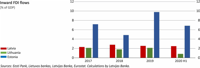 Inward FDI flows