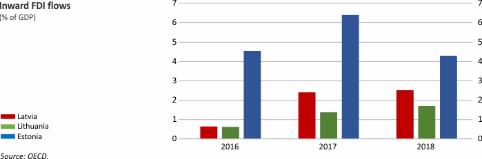 Inward FDI flows