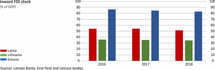 Inward FDI stock