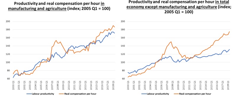 Labour productivity