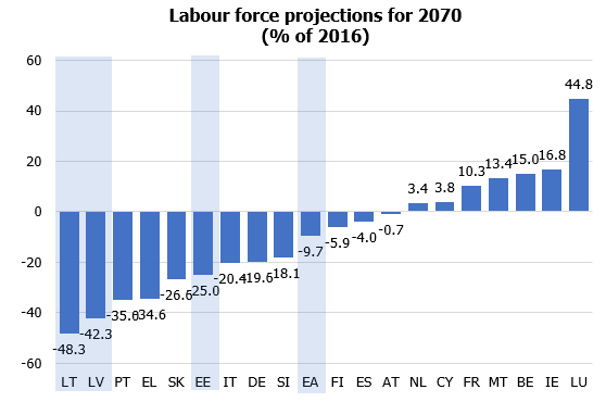 Labour force projections