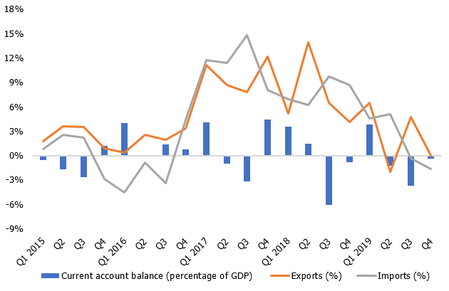 Current account deficit