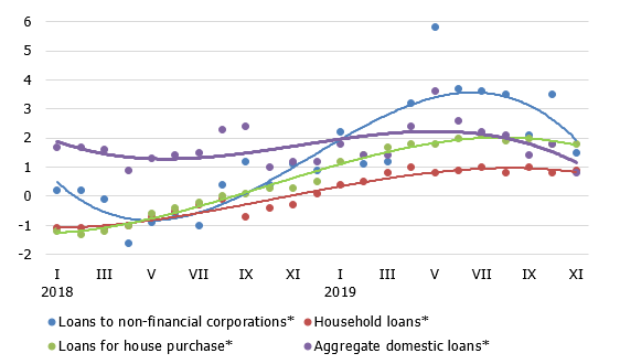 The annual rate of change in domestic loans