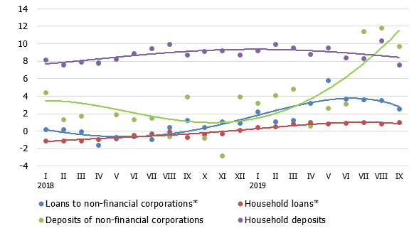 Annual changes in domestic loans and deposits