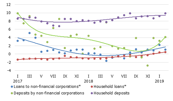 Annual changes in domestic loans and deposits