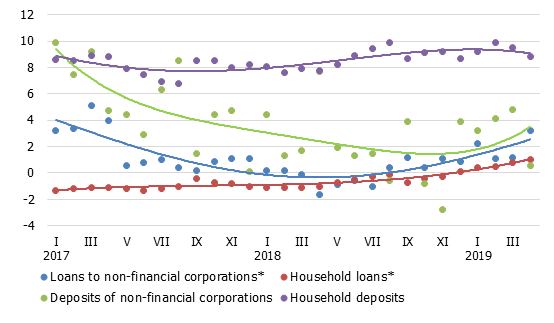 Annual changes in domestic loans and deposits