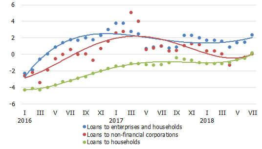 The annual rate of change in domestic loans (%)