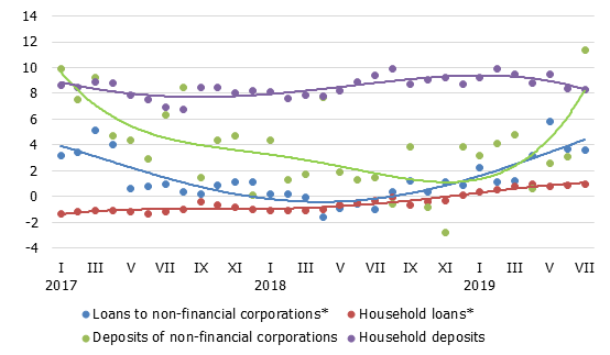 Annual changes in domestic loans and deposits