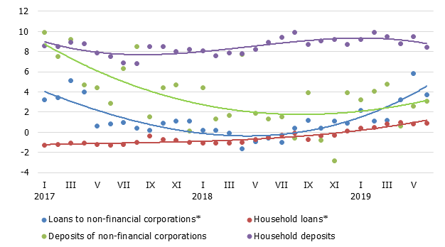 Annual changes in domestic loans and deposits (%)