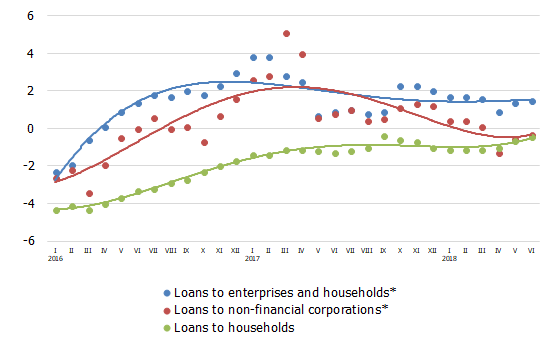 The annual rate of change in domestic loans (%)