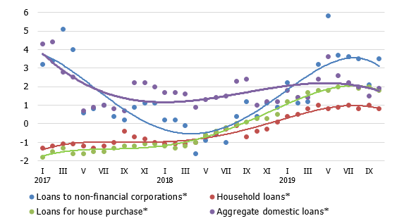 The annual rate of change in domestic loans