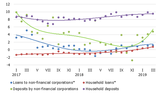 Annual changes in domestic loans and deposits