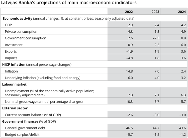 Latvijas FID projections