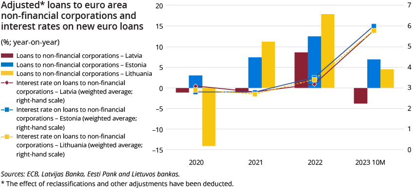 Adjusted loans to euro area non-financial corporations and interest rates on new euro loans