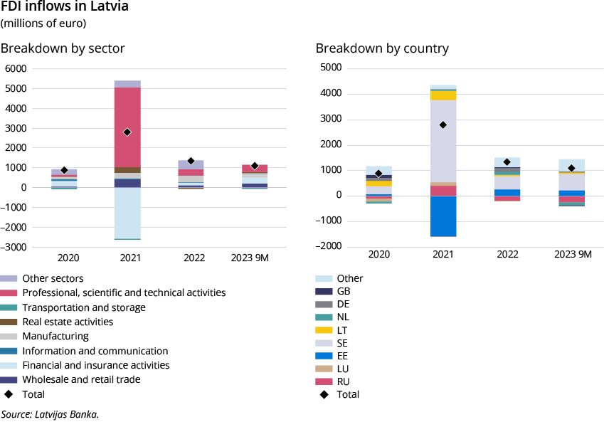 FDI inflows in Latvia