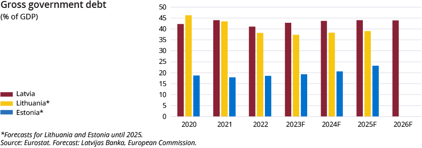 Macroeconomic Indicators: Latvia, Lithuania and Estonia