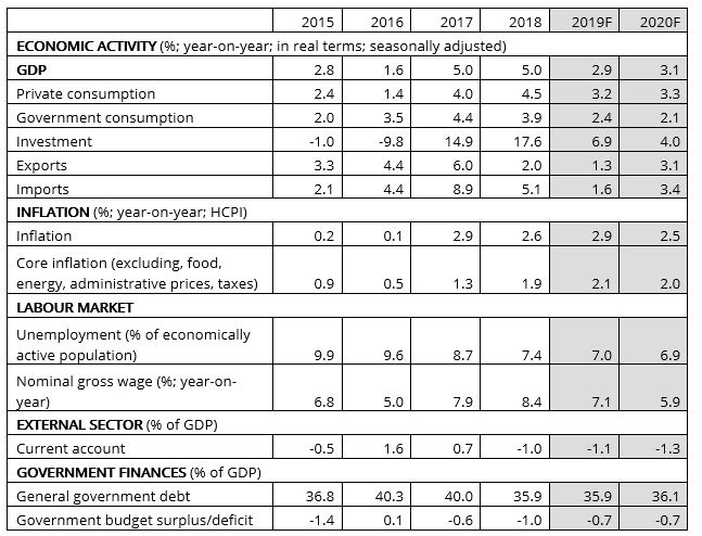 Macroeconomic indicators – actual data and forecasts