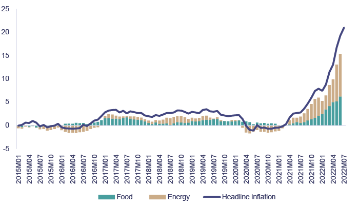  Inflation in Latvia and its components (%, percentage points)