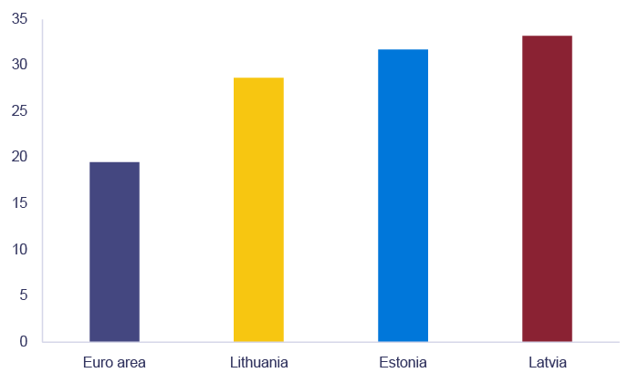 Energy and unprocessed food price hikes in June 2022 (since the beginning of the year, %)