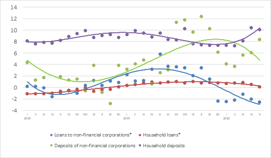 Annual changes in domestic loans and deposits (%)