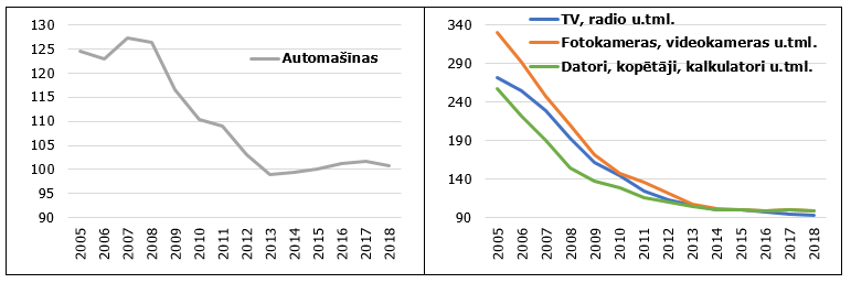 Atsevišķu ilglietošanas rūpniecisko preču patēriņa cenas Latvijā