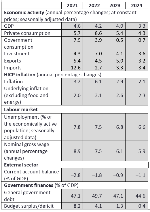Macroeconomic indicators: Latvijas Banka projections