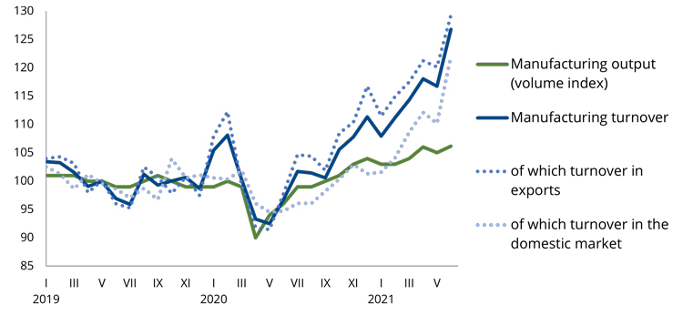 Manufacturing output (volume index) and turnover (average in 2019=100%)