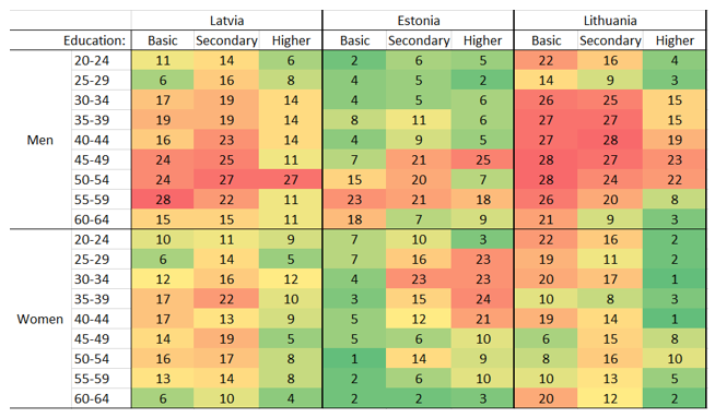 Ranking of the Baltic countries by employment level