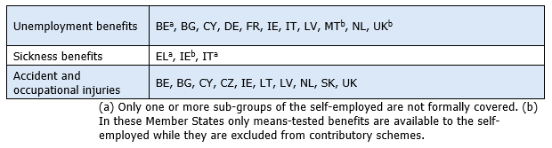 Lack of formal social security coverage for the self-employed