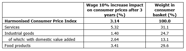 Pass-through of a 10% increase in labour costs to consumer prices after three years (%)