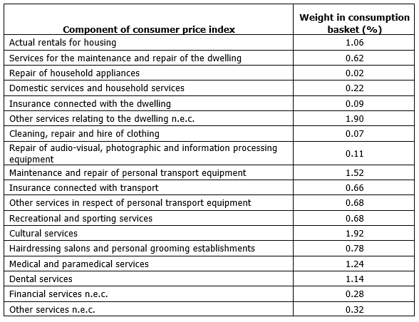 Components of Harmonised Consumer Price Index that were included in the aggregate Labour-intensive services