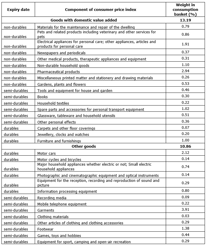 Division of industrial goods on those with a considerable domestic value added and other goods