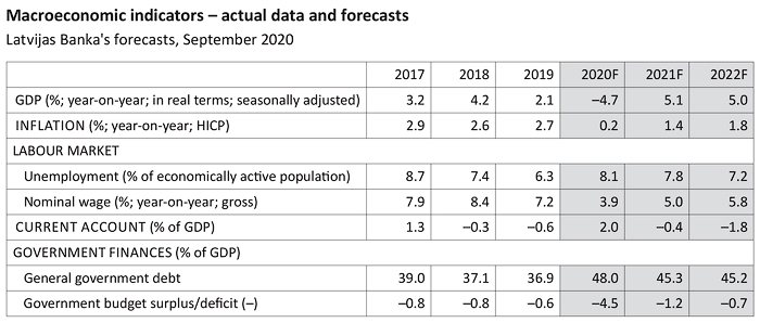 Macroeconomic indicators – actual data and forecasts