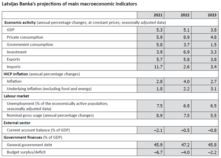 Macroeconomic indicators: Latvijas Banka projections