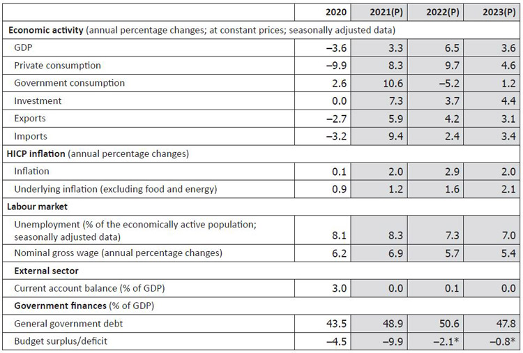 Macroeconomic fundamentals: actual data and Latvijas Banka projections (P)