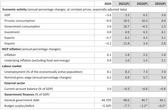 Table. Macroeconomic fundamentals: actual data and Latvijas Banka projections (P)