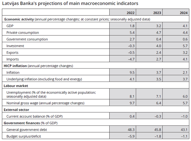 Macroeconomic Data