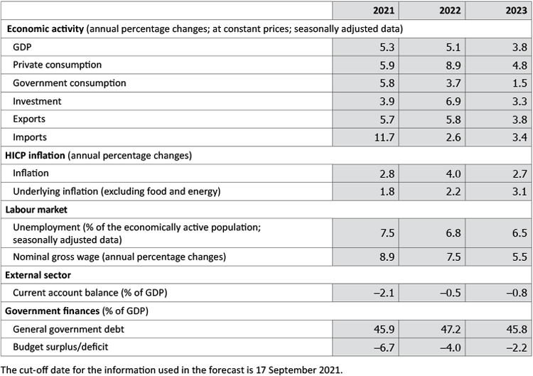 Latvijas Banka's projections of main macroeconomic indicators