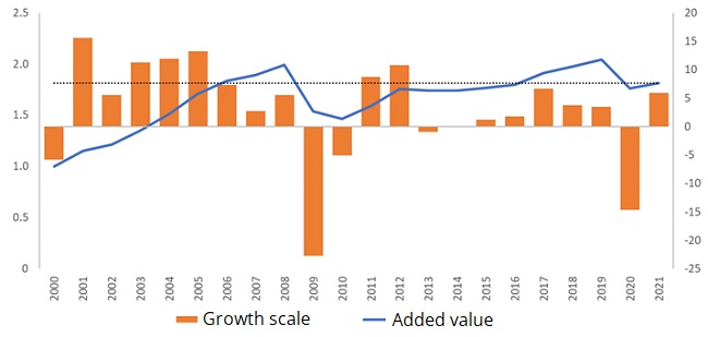 Actual added value in the transport sector, 2000–2021