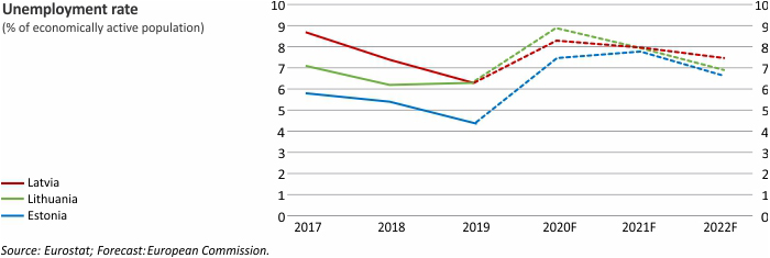 Unemployment rate