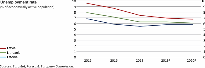 Unemployment rate