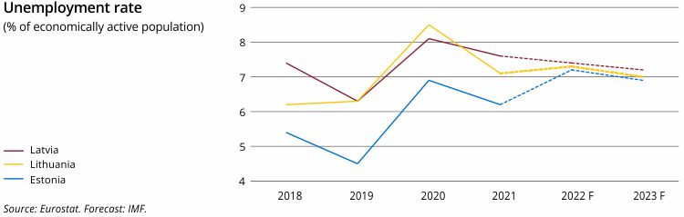 unemploiment rate