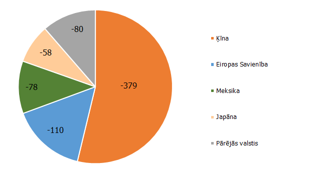 ASV tirdzniecības deficīts pa valstīm (mljrd. ASV dolāru)