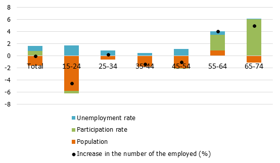 The annual growth rate of the number of people employed by component and age group (percentage points; averages for 2014–2017)