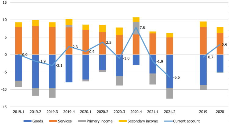 Chart. Main components of the current account (% of GDP)