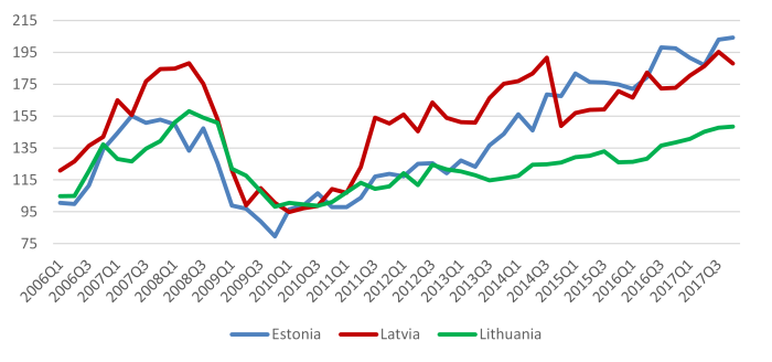 Quarterly price index (new dwellings)