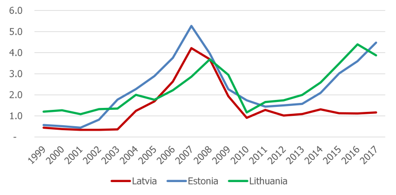 Number of dwellings built per 1000 inhabitants