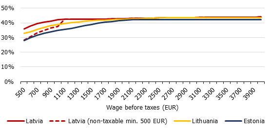 Labour tax burden per individual without dependants in the Baltic States