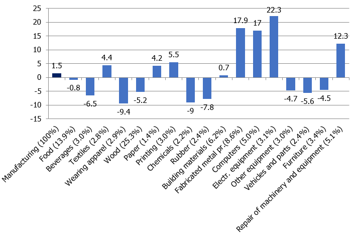 Volume indices of manufacturing subsectors