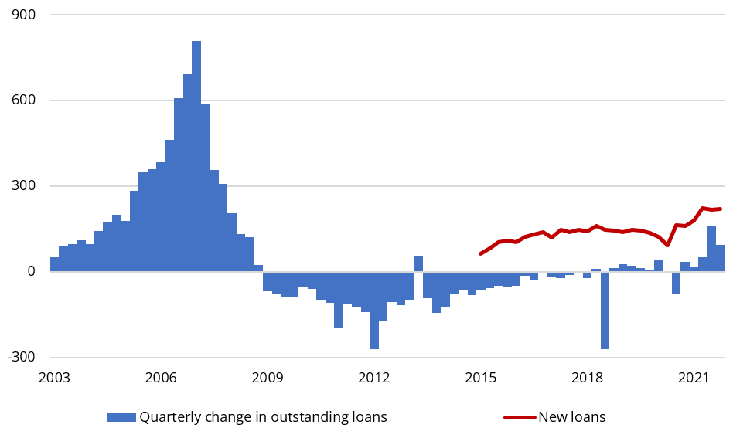 Quarterly absolute change in outstanding loans for house purchase and new housing loans